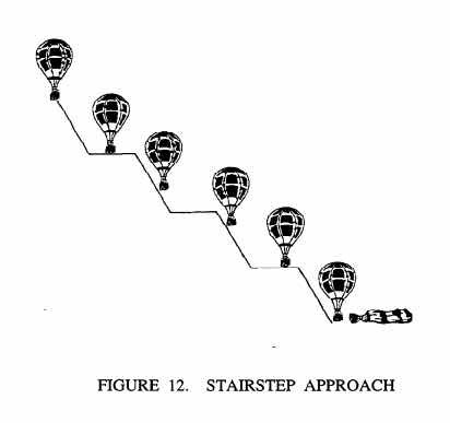 Hot air balloon landing stair step method