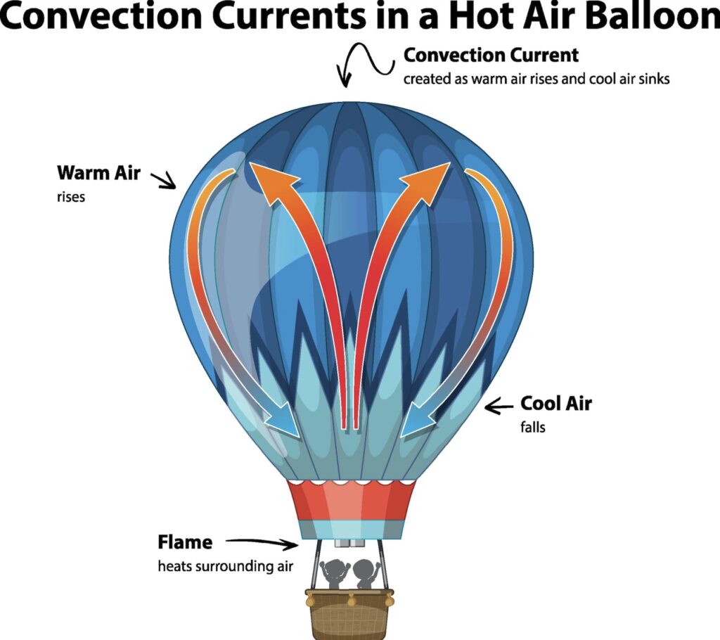 How Hot Air Balloons Work? (It's Amazing) - Seattle Ballooning